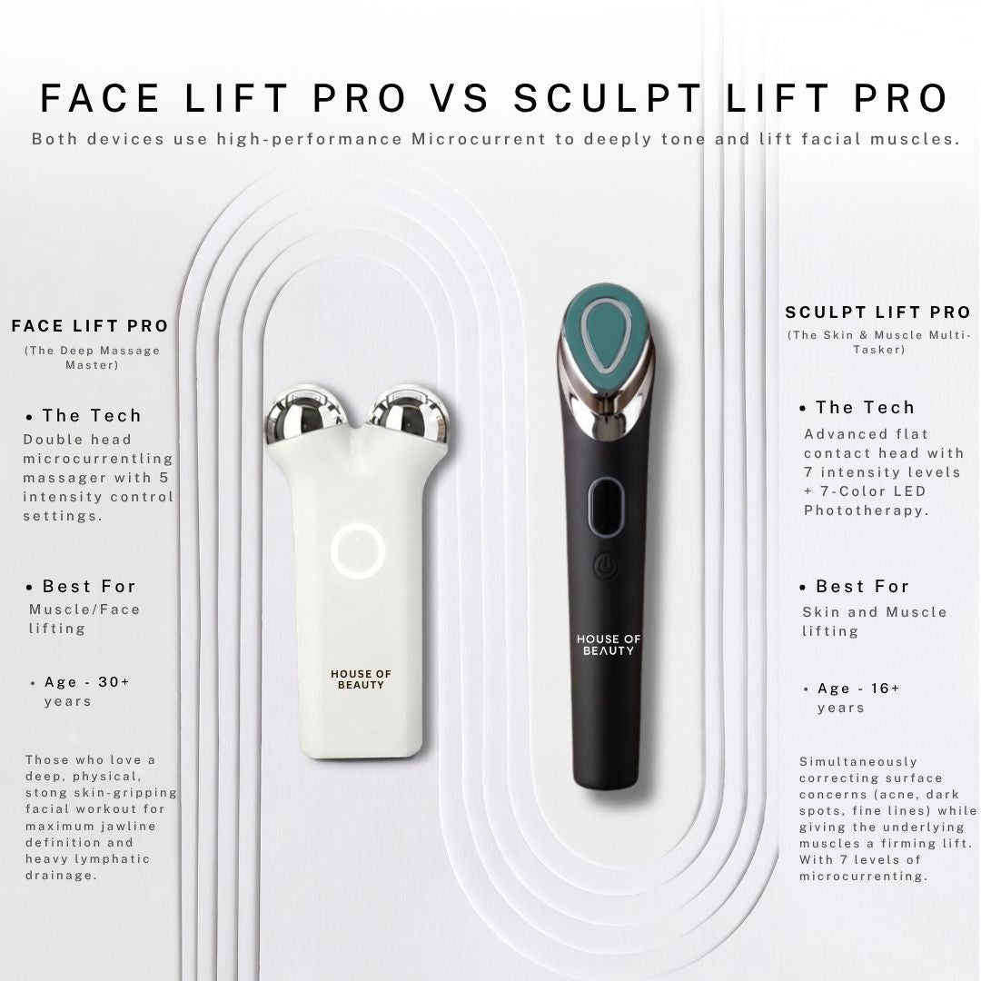 Comparison between Face Lift Pro™ and Sculpt Lift Pro™ highlighting microcurrent technology, LED therapy, facial lifting, skin rejuvenation, and recommended age groups.
