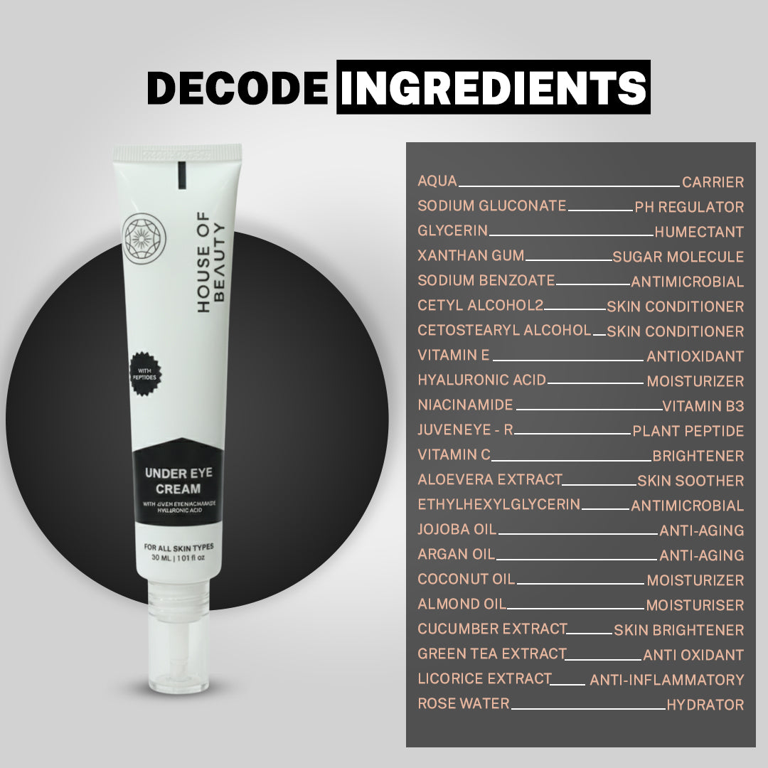 Decode Ingredients" graphic for House of Beauty Under Eye Cream. Lists key ingredients and their functions, including Hyaluronic Acid (Moisturizer), Niacinamide (Vitamin B3), Juveneye-R (Plant Peptide), and various oils like Jojoba and Almond (Moisturizers/Anti-Aging).