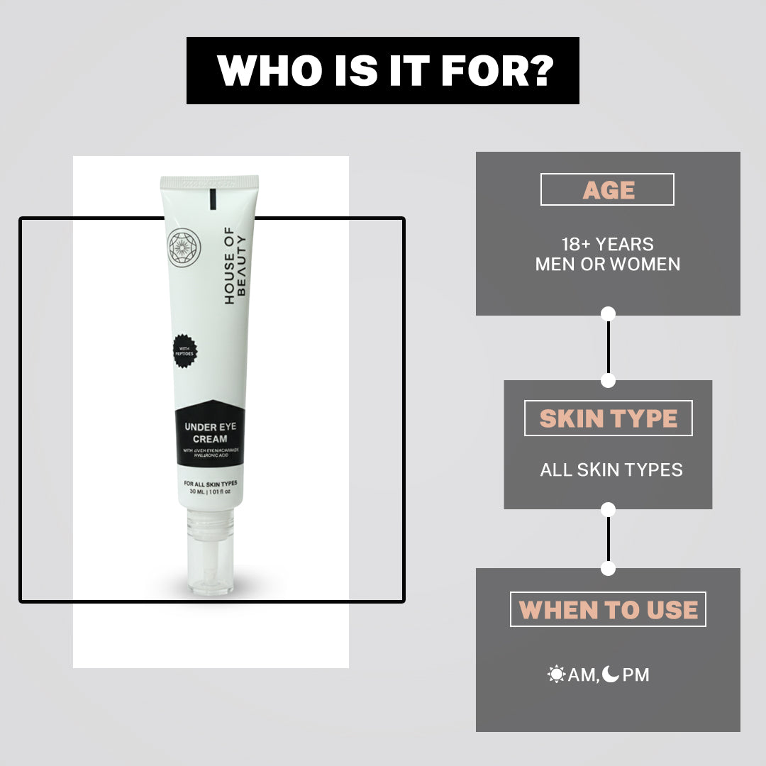 "Who is it for?" graphic for House of Beauty Under Eye Cream. Answers: Age (18+ years, Men or Women), Skin Type (All skin types), and When to Use (AM, PM).